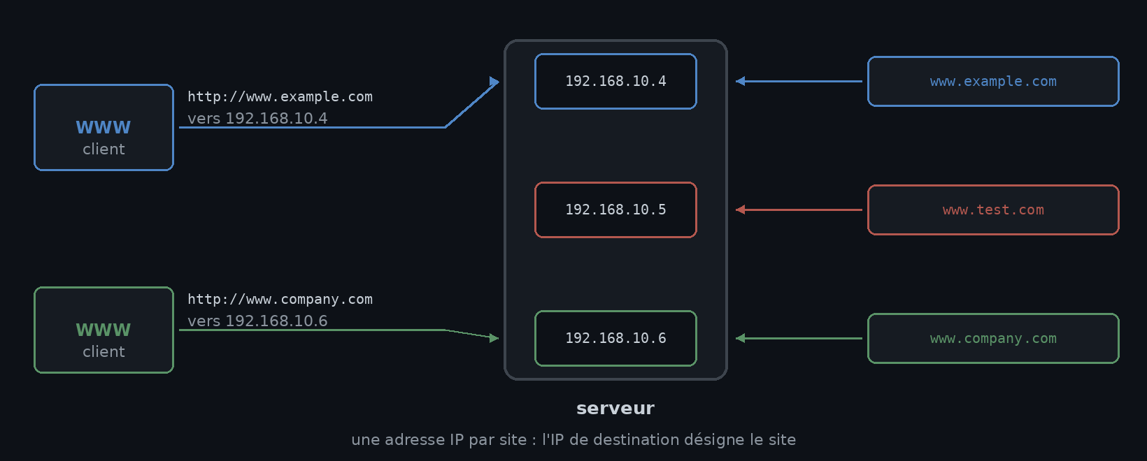 Trois sites sur trois adresses IP du même serveur : l’IP de destination choisit le site
