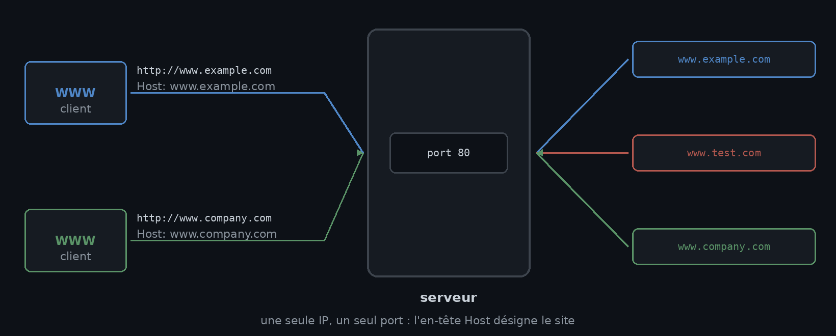 Deux clients vers une seule IP sur le port 80 : le serveur choisit le site avec l’en-tête Host